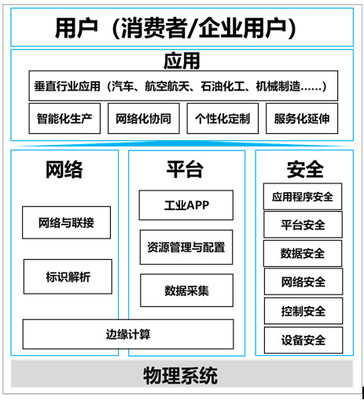 政策丨工业互联网综合标准化体系建设指南印发,建设重点有这些