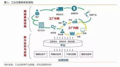 工业互联网联合报告:赋能中国制造