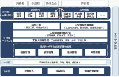 工业互联网APP产业发展现状及趋势